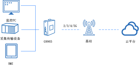 5g工業(yè)路由器
